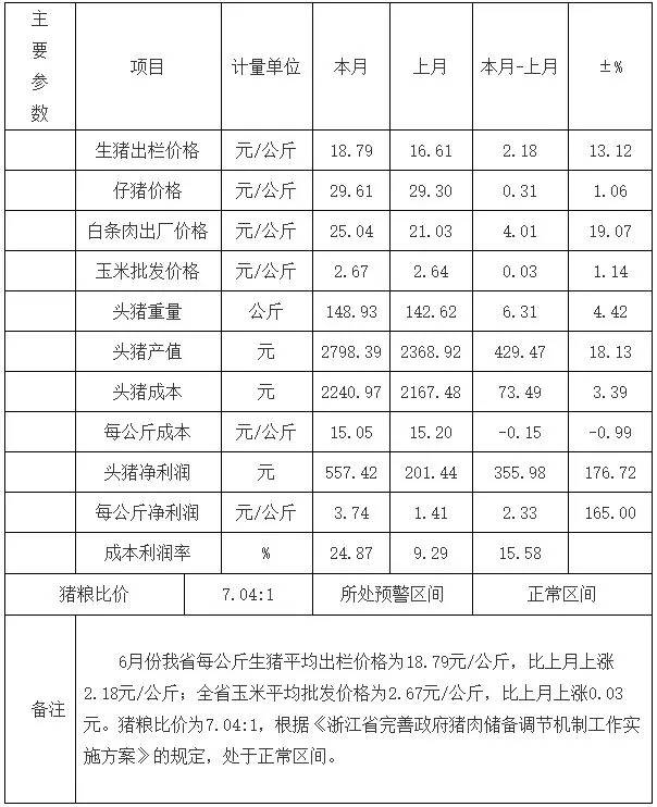 浙江省2024年6月生猪成本收益分析：生猪价格上涨，养殖利润增加