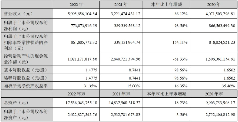 【京基智农】2022年净利润7.73亿元，同比增长98.56%