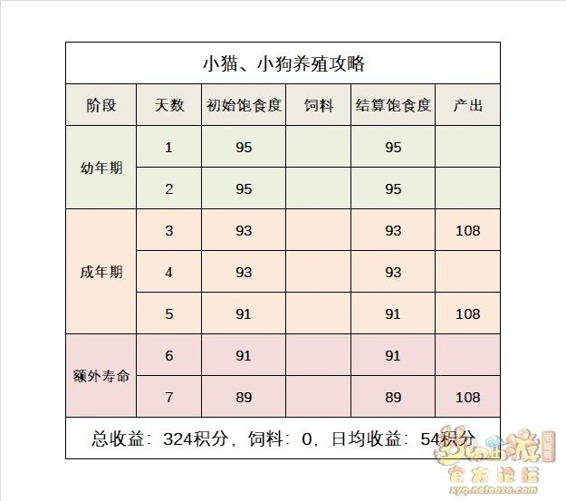 梦幻西游哺乳类养殖攻略