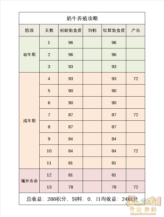 梦幻西游哺乳类养殖攻略