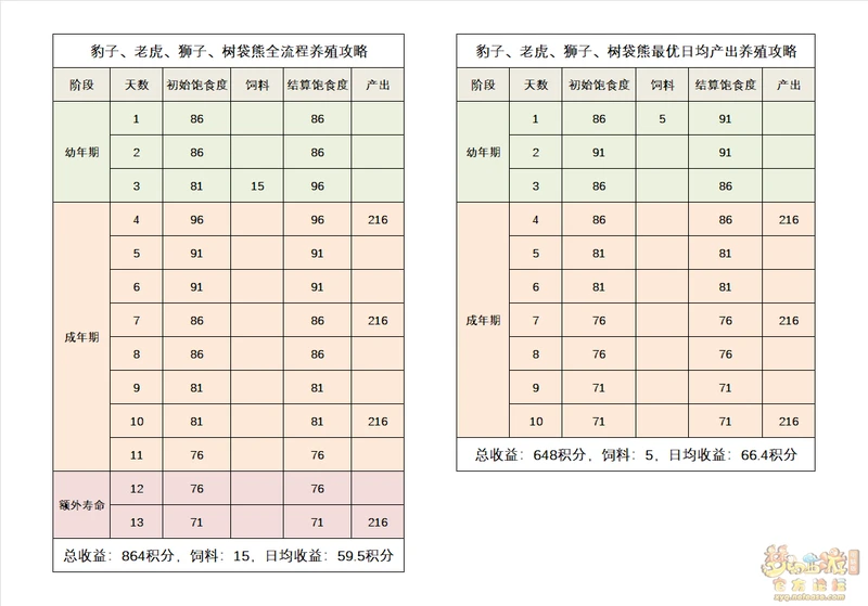 梦幻西游哺乳类养殖攻略