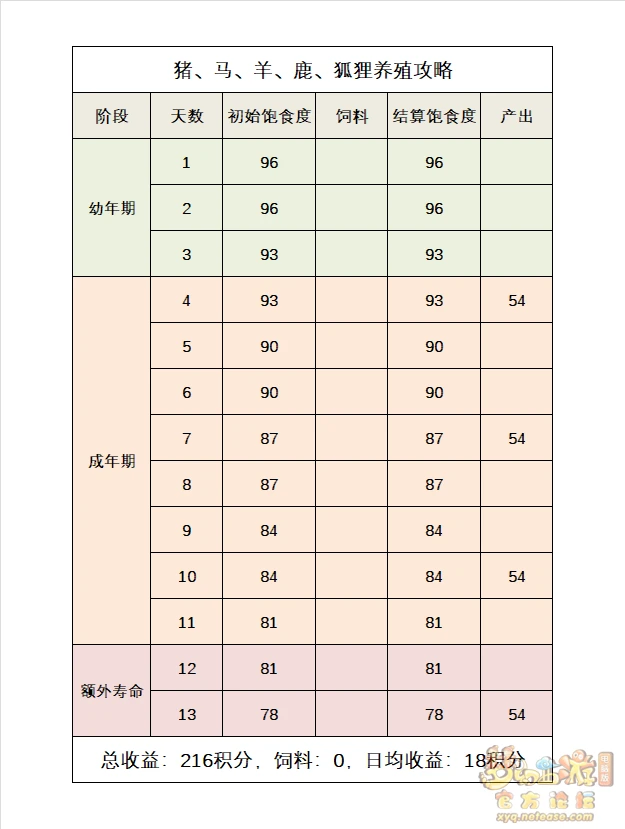 梦幻西游哺乳类养殖攻略