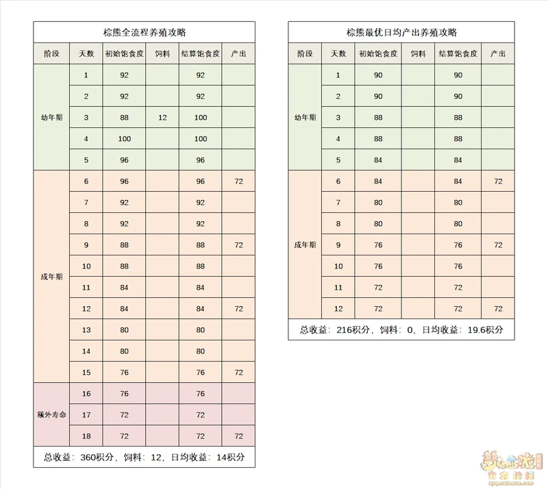 梦幻西游哺乳类养殖攻略