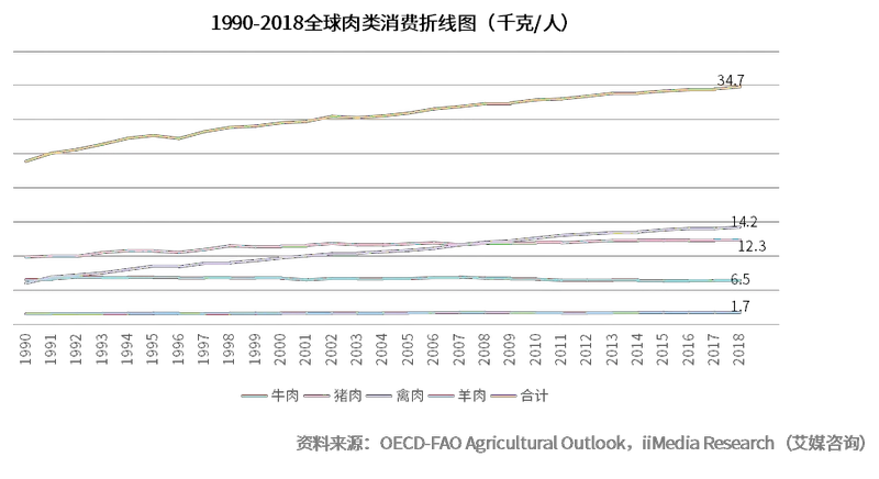 1990-2018全球肉类消费折线图