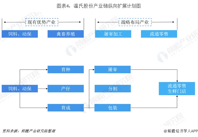 图表4：温氏股份产业链纵向扩展计划图