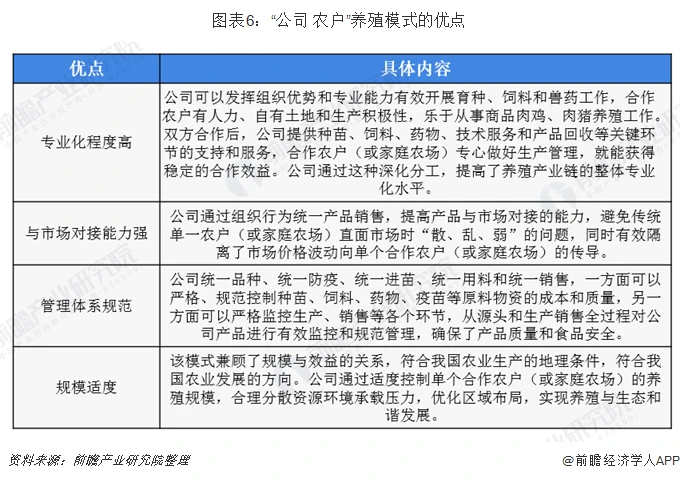 图表6：“公司+农户”养殖模式的优点