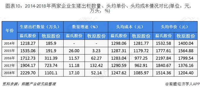 图表10：2014-2018年两家企业生猪出栏数量、头均单价、头均成本情况对比(单位：元，万头，%)