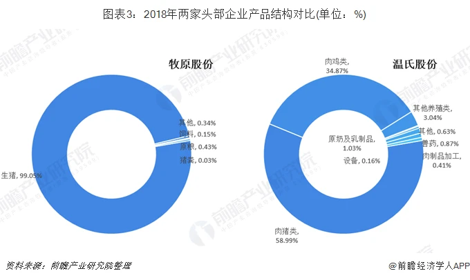 图表3：2018年两家头部企业产品结构对比(单位：%)