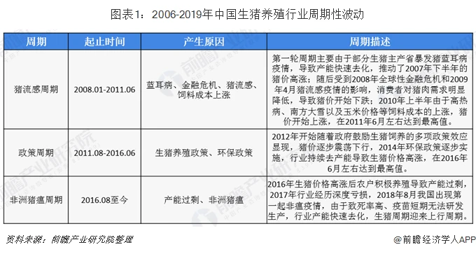 图表1：2006-2019年中国生猪养殖行业周期性波动