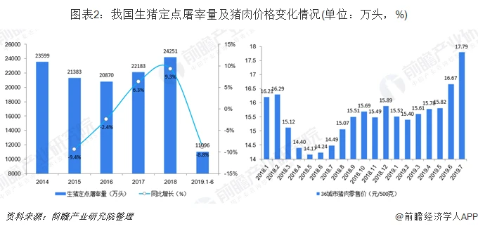 图表2：我国生猪定点屠宰量及猪肉价格变化情况(单位：万头，%)